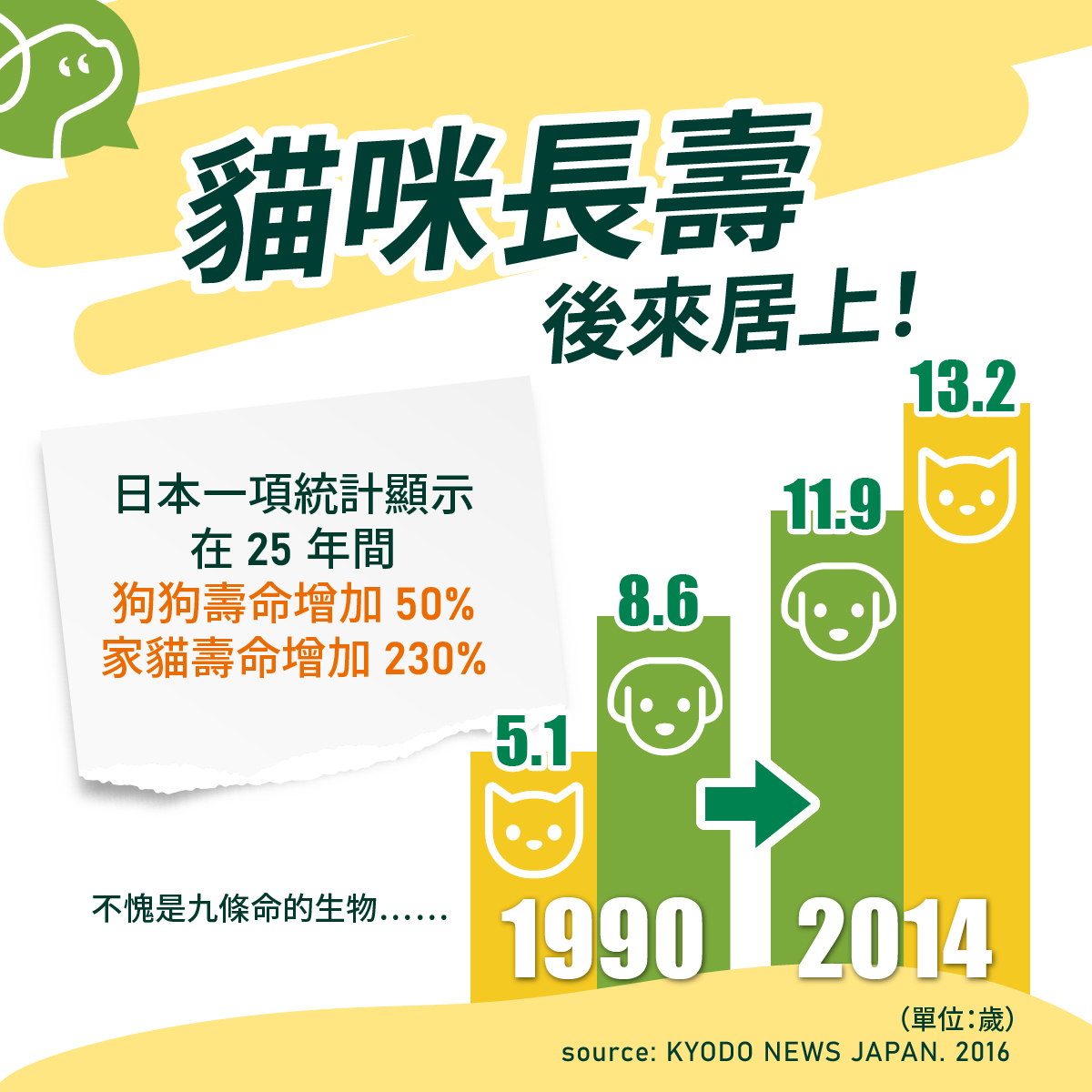 日本一項統計顯示：在 25 年間狗狗壽命增加 50%，家貓壽命增加 230%。
