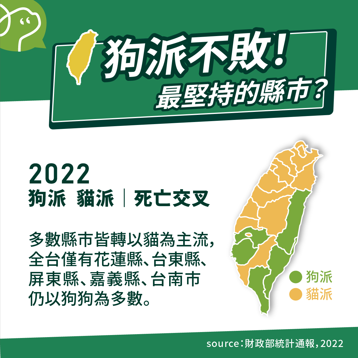 2022 狗派、貓派死亡交叉，多數縣市皆轉以貓為主流，全台僅有花蓮縣、台東縣、屏東縣、嘉義縣、台南市仍以狗狗為多數。